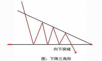 下降三角形技术形态