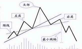 头肩顶技术形态